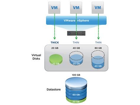 VMware VSphere Storage Performance Thick Vs Thin Provisioning