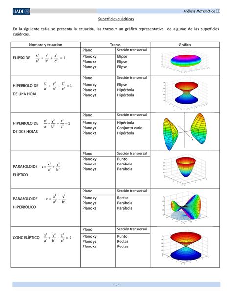 AM 2 Cuádricas Análisis Matemático II Superficies cuádricas En la