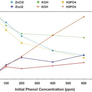 Effect Of Initial Concentration On Phenol Adsorption Adsorbent Dose