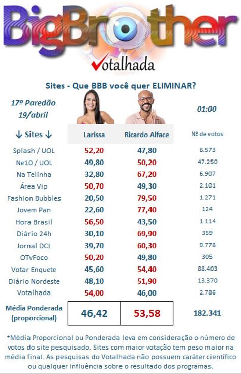 Votalhada Enquete Uol Bbb 23 Hoje Gshow Quem Sai Do Bbb 23 Entre