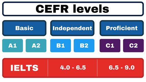 Cefr To Ielts Conversion