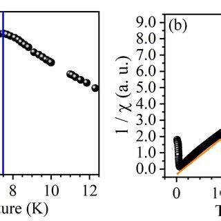 The magnetic phase diagram of γCVO as a function of temperature C IC