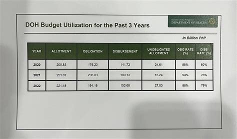 Abs Cbn News On Twitter Rt Rg Cruz Doh Budget Utilization