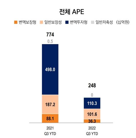 증시 악화 변액 급감 직격타미래에셋생명 수익원 확보 과제 2022 금융사 3분기 실적 한국금융신문