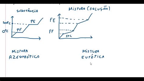 Gráficos de Substâncias Misturas Misturas Azeotrópicas e Misturas