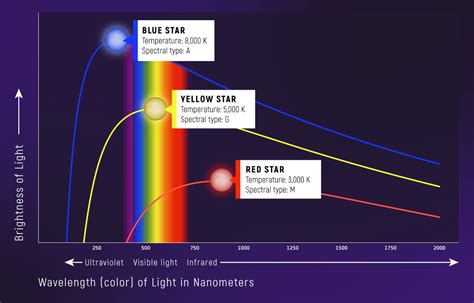 Continuous Spectra Blackbody Curves Of Stars James Webb Tracker