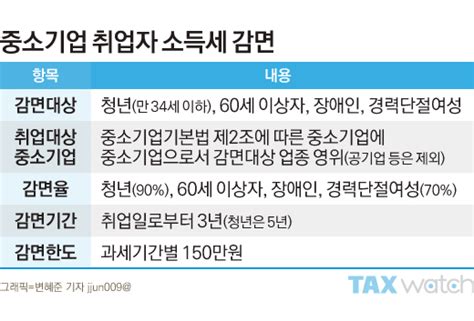 중소기업에 취업한 청년이라면 주목할 만한 소득세 감면 Jiskn