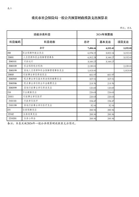 重庆市社会保险局2024年部门预算情况说明重庆市人力资源和社会保障局