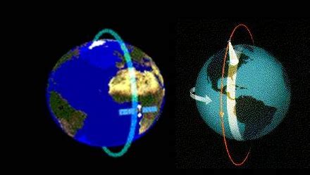 India in Space World: Types of Satellite Orbits