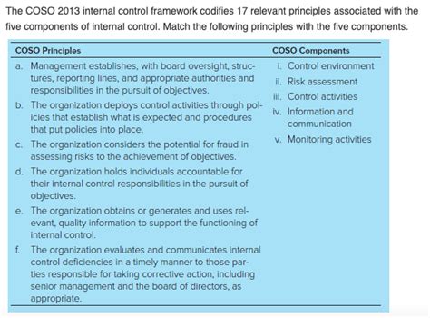 What Are The Five Components Of Coso Framework