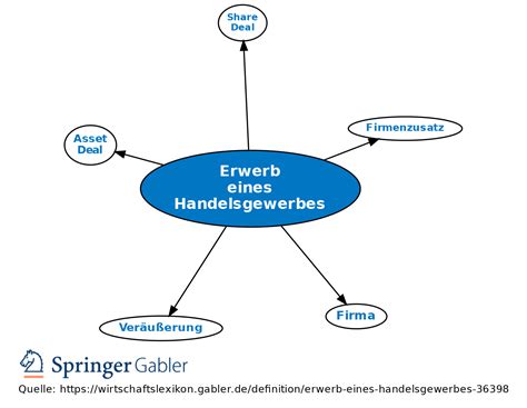 Erwerb eines Handelsgewerbes • Definition | Gabler Wirtschaftslexikon