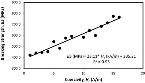 Correlation of coercivity with breaking strength | Download Scientific ...