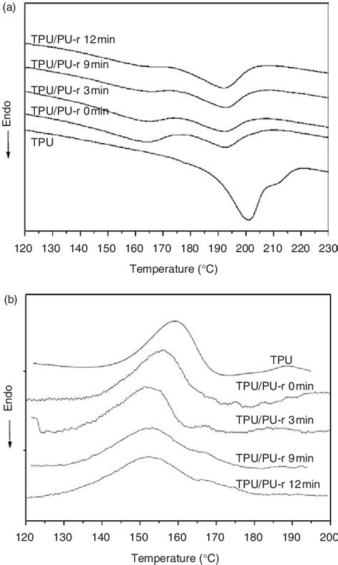 Dsc Curves Of Neat Tpu And Tpupu R Blends A 2nd Heating And B 1st