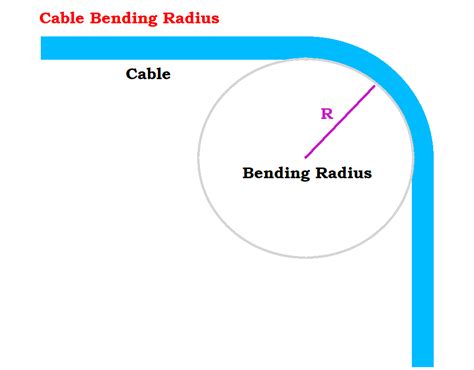 Minimum Bend Radius Chart [Calculate Wire Cable Types, 55% OFF