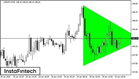 Fx Co Usdjpy M Bullish Symmetrical Triangle