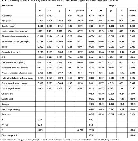 Table 1 From Glycemic Control And Its Relationship With Diabetes Self