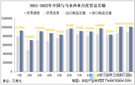 2022年中国与马来西亚双边贸易额与贸易差额统计华经情报网华经产业研究院