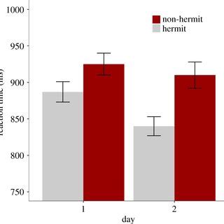 Semantic Categorization Mean Reaction Time RT In Ms For Each Word