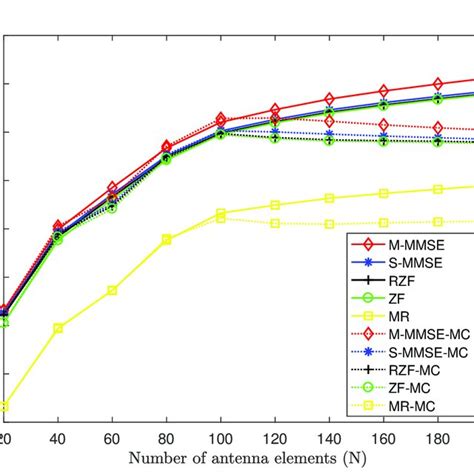 Cdf Of The Spectral Efficiency With And Without Mutual Coupling When