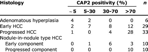 Cap2 Expression In Hccs And Pre Cancerous Lesions Download Table