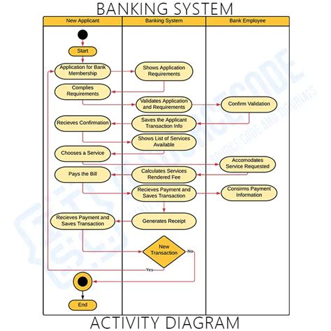 Activity Diagram For Bank Management System