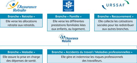 DOC D Sécurité sociale et Assurance Maladie