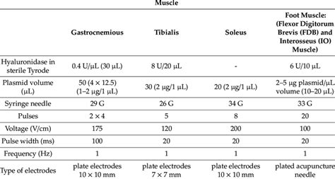 Parameters of electroporation. Depending on the electroporated tissue ...