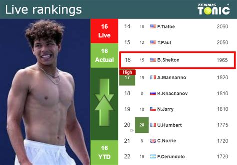 LIVE RANKINGS. Shelton's rankings right before squaring off with Mannarino at the Australian ...