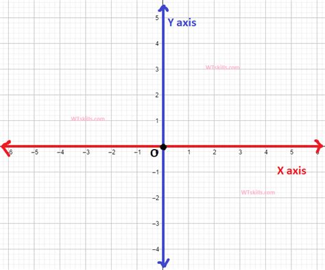 Quadrant Graph - WTSkills- Learn Maths, Quantitative Aptitude, Logical ...