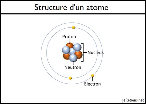 La Structure Dun Atome