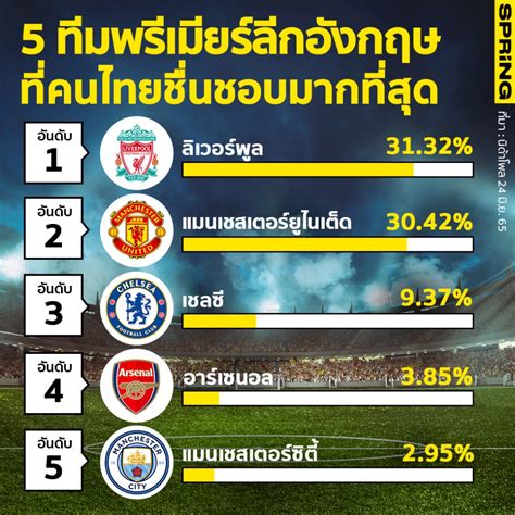 นิด้าโพล เผยผลสำรวจ แฟนบอลชาวไทย ชอบทีมลิเวอร์พูลมากที่สุด