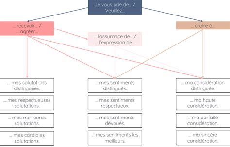 Mise à jour 83 imagen formule de politesse meilleures salutations fr