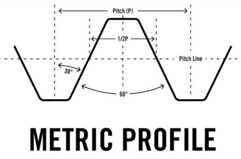 Knowledge about Thread Types and Geometric Parameters