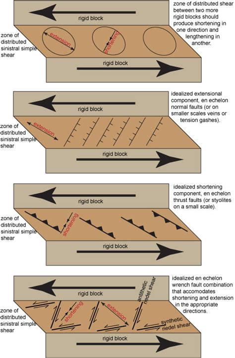 Strike Slip Fault Definition