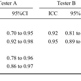 Intraclass Correlation Coefficients And 95 Per Cent Confidence Interval