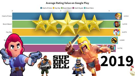 Best Rated Supercell Games On Android Youtube