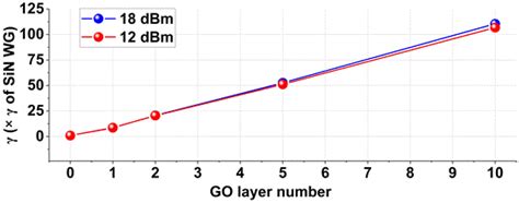 Nonlinear parameter γ of GO SiN hybrid waveguides normalized to γ of