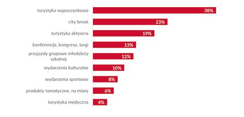 Wpływ koronawirusa na pomorską branżę turystyczną raport