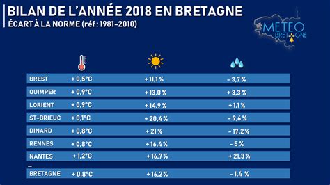 Bilan climatique de l année 2018 en Bretagne Actualités météo Météo