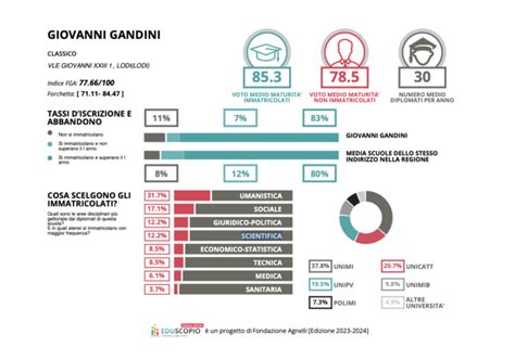 Le Migliori Scuole Superiori A Lodi E Provincia Classifica Eduscopio