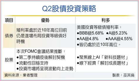 Fed升息末段投資 股6債4 國際 旺得富理財網