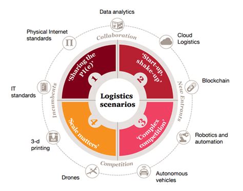 Digital Transformation In Transportation And Logistics