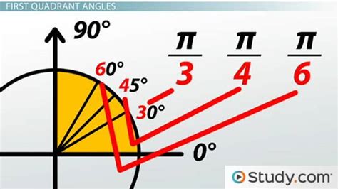 Trigonometry Quadrant Circle