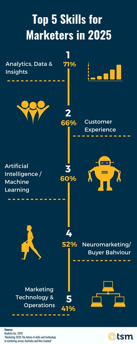 Top 5 Skills Predicted For Marketers In 2025 Tsm Thinksmart Marketing