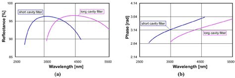 A Reflectance And B Phase Shift Of Distributed Bragg Reflectors