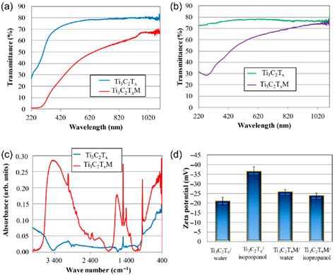 Figure From Influence Of Ti C Tx Mxene And Surface Modified Ti C Tx