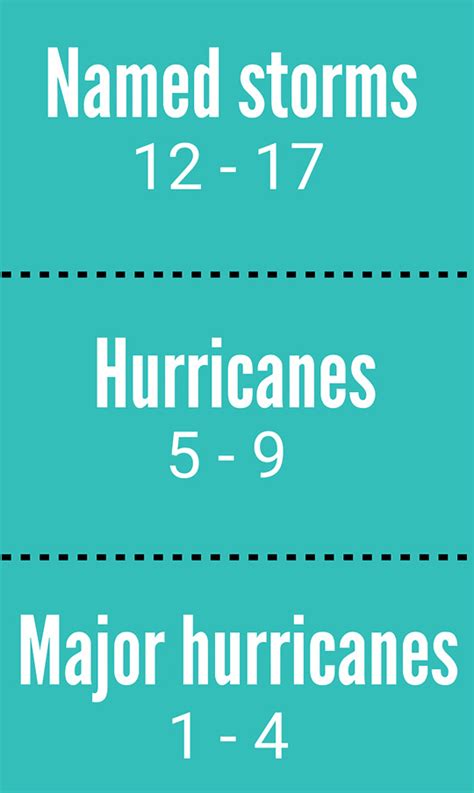 Noaa Predicts A Near Normal 2023 Atlantic Hurricane Season