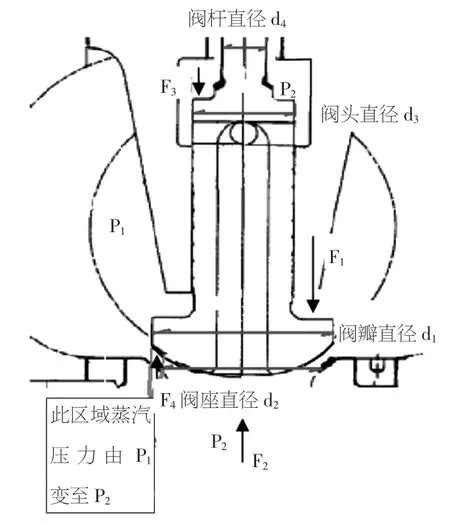 核电站汽动给水泵抽汽调节阀门异常关闭原因分析参考网