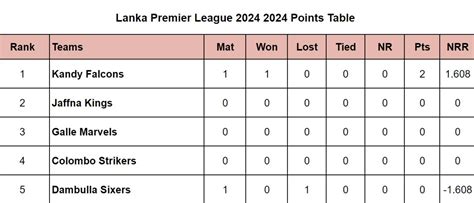 Lanka Premier League Points Table Updated Standings After B Love