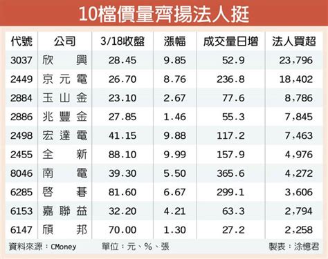 10檔價量齊揚法人挺 衝鋒 證券．權證 工商時報